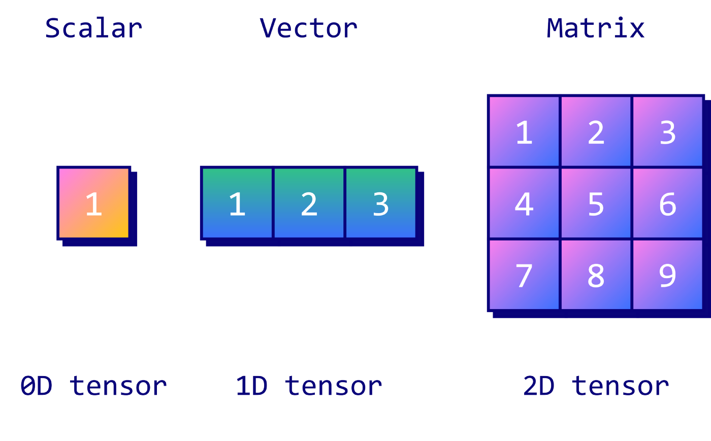 tensör nedir tensör oluşturma işlemleri numpy dizi tensör dönüşümleri tensör numpy dizi dönüşümleri 0d scalar 1d vektör 2d matrix tensör yapayzekai.net